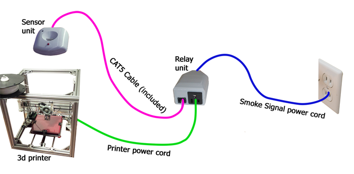 http://3dprintingindustry.com/wp-content/uploads/2014/10/smoke-signal-detects-3D-printer-fires.png