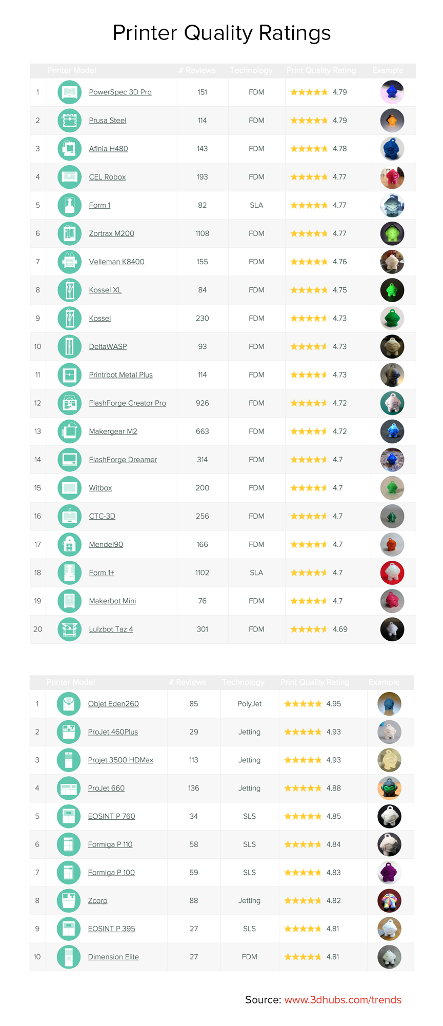 3D hubs january 2016 trend report 3D Printer Quality Ratings_1