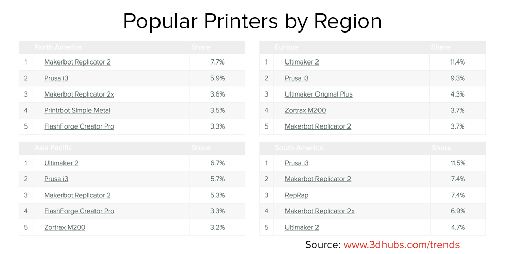 3D hubs january 2016 trend report Popular 3D Printers by Region_4