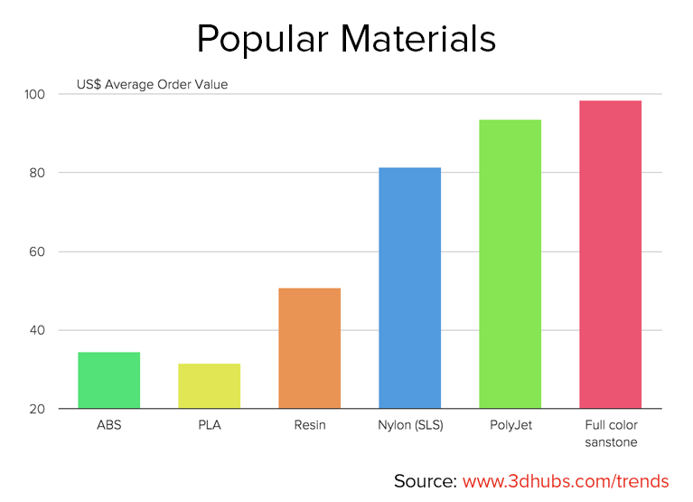 3D hubs january 2016 trend report Popular 3D printing materials