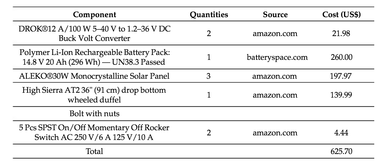 Estimated cost of parts needed to create Michigan Tech's solar-powered RepRap