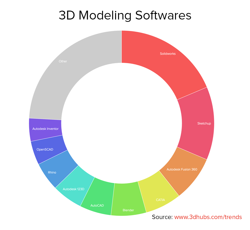 3D Modeling Softwares copy copy