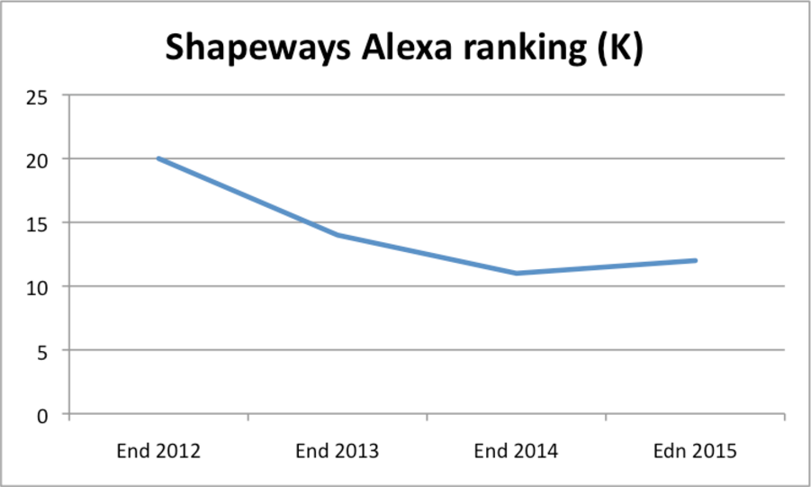 Shapeways in numbers - Alexa ranking