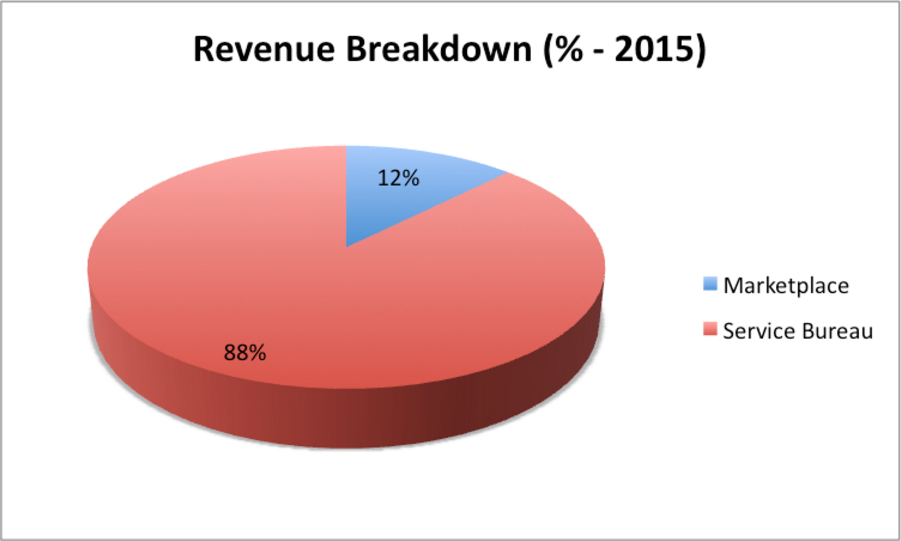Shapeways in numbers - revenue breakdown