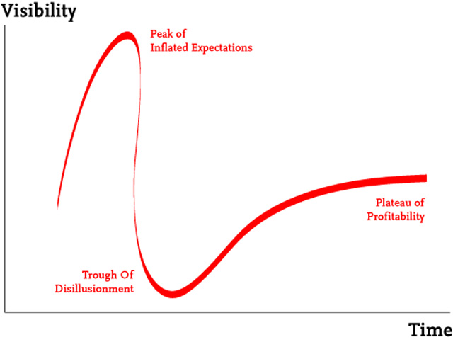 trough of disillusionment
