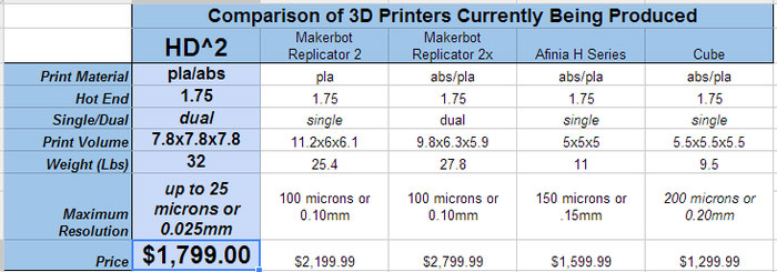 3d printer comparison hd2