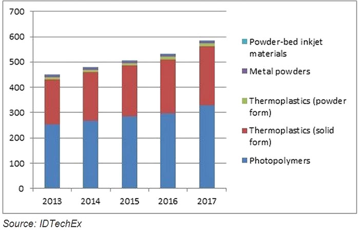 3d printing materials projected growth