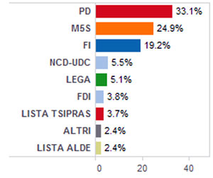 How the European Elections in Italy Relate to 3D Printing