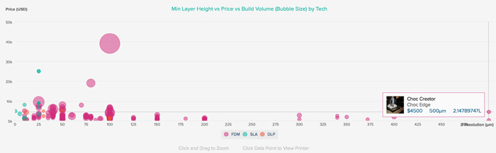 3D printing layer height price build volume comparison THRE3D