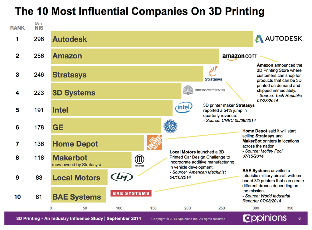 Vertrappen Gronden werkloosheid Report on Top Influencers in 3D Printing - 3D Printing Industry