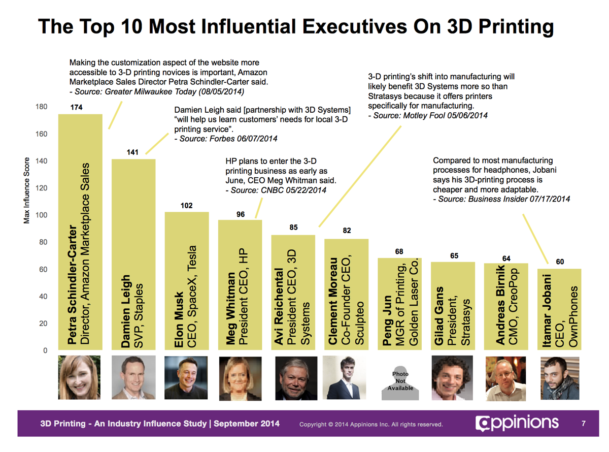 appinions most influential executives in 3D printing