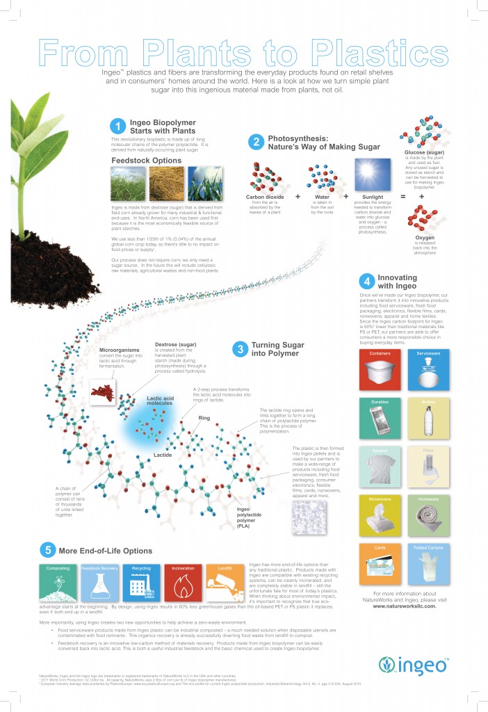 NatureWorks_Ingeo_Plants-to-Plastics-poster