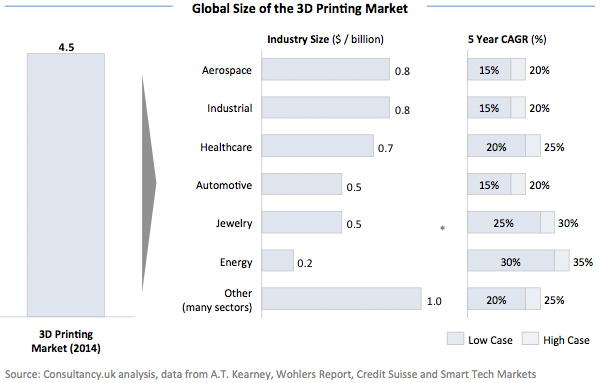Global-Size-of-the-3D-Printing-Market-17792
