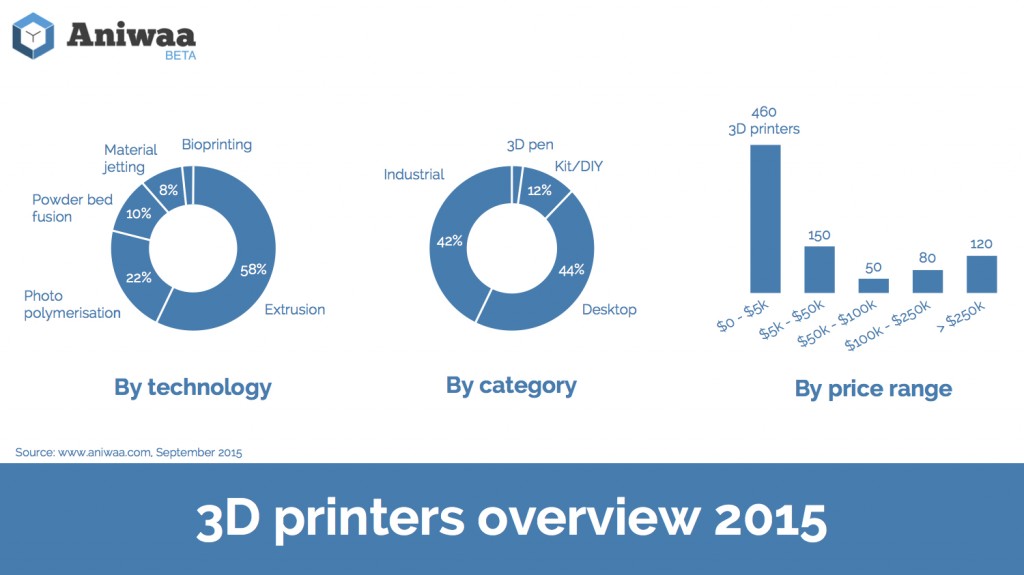 Infographics 3D printers overview Aniwaa-1