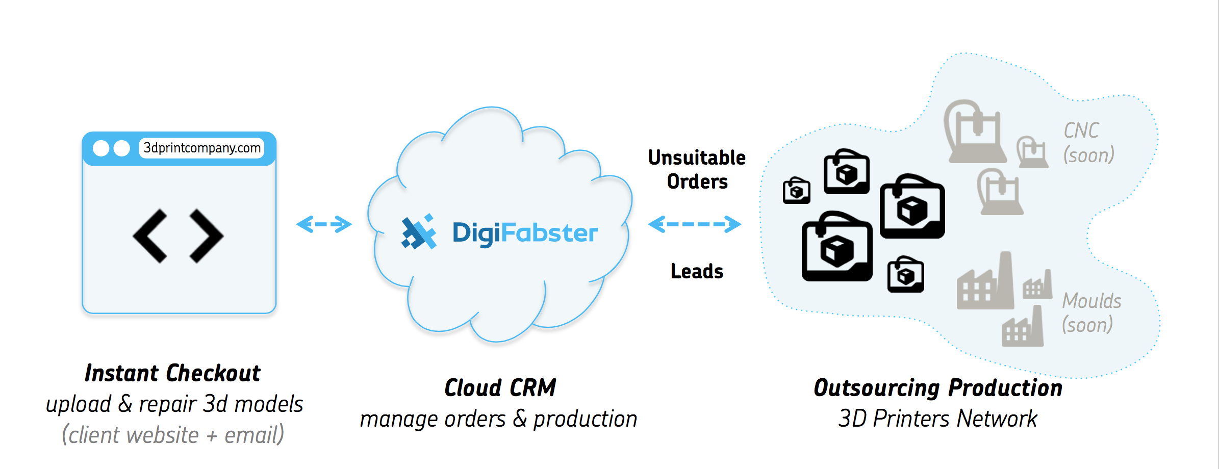 DigiFabster's Cloud-Based Enterprise 3D Printing - Printing