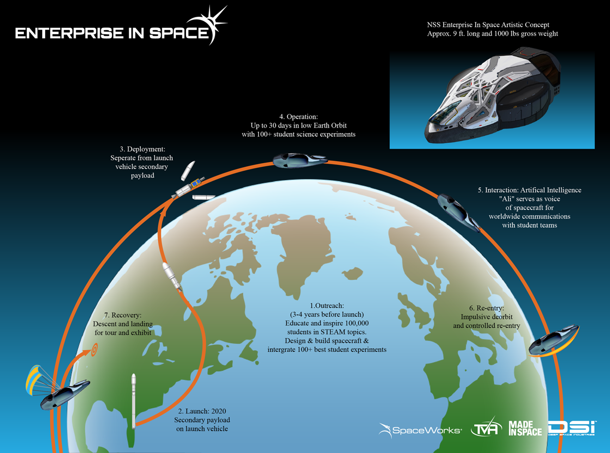 A Diagram Describing the NSS Enterprise from Enterprise In Space