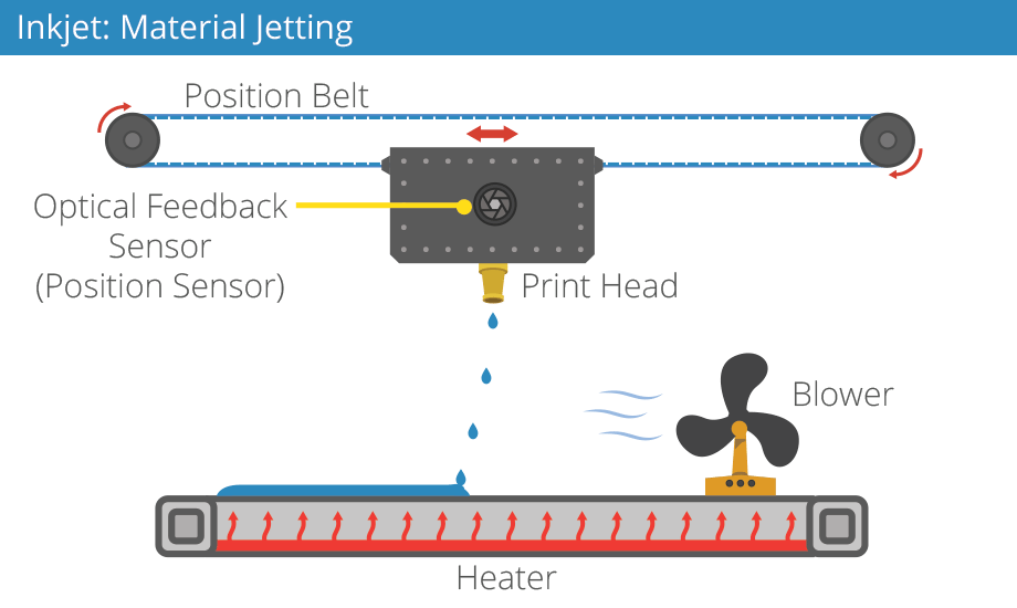 Basics Of 3D Printing  . The Process Of 3D Printing Begins By Making A Graphic Model Of The Object To Be Printed.