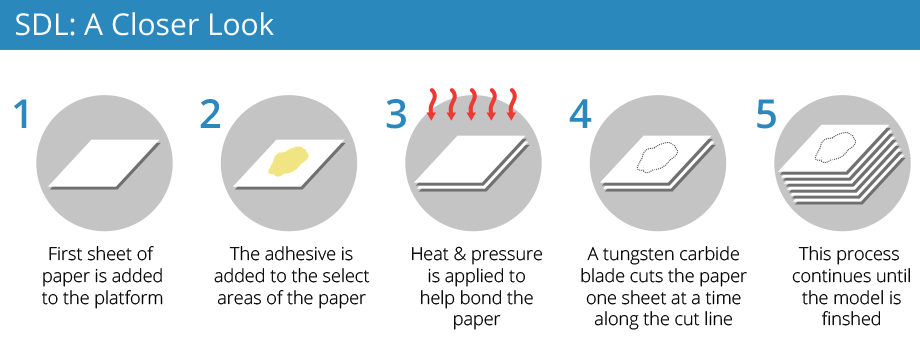 3d printing outlet processes