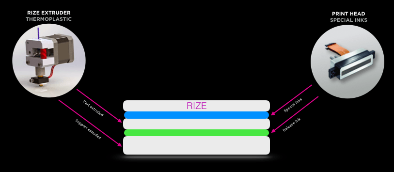 The Rize APD 3D Printing process (image courtesy Rize)
