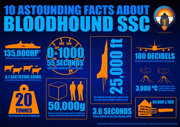Another inforgraphic created by the Bloodhound team, portraying 'astounding facts.' Image via Bloodhound SSC.
