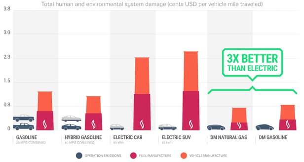 Graphic showing the emissions of auto manufacturing. Image via Divergent 3D.