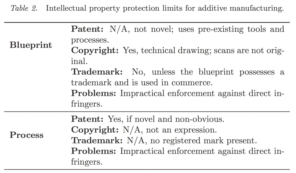 Fig 2. From Legal Aspects of Protecting Intellectual Property in Additive Manufacturing Via: Brown, Yampolskiy, Gatlin & Andel