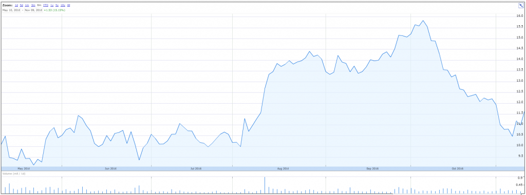 ExOne 6 month stock performance.