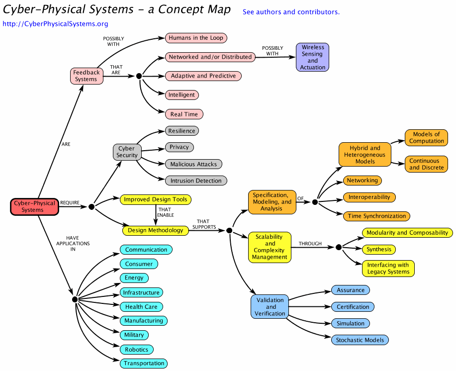 A concept map of Cyber-Physical Systems. Image by: Sunder, Lee, Asare, Broman and Torngren