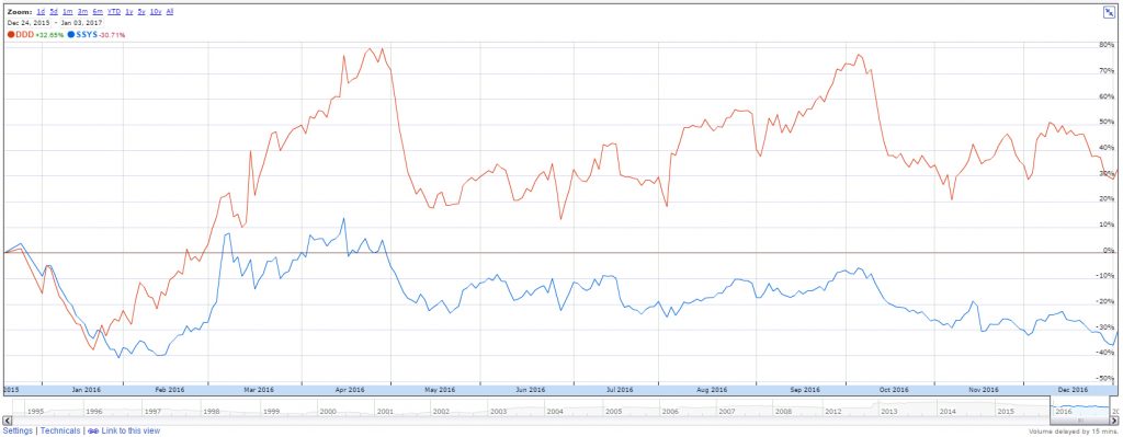 Stratasys & 3D Systems share price performance during 2016. 