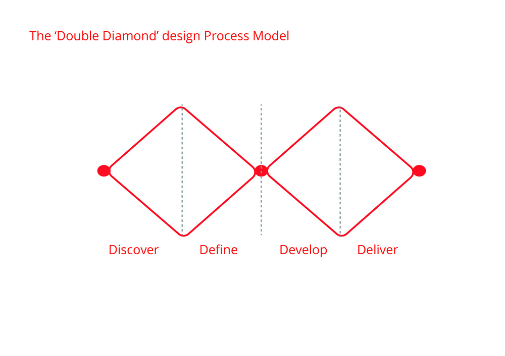 The 'Double Diamond' design process model showing how four stages inform each other. Image via: British Design Council 