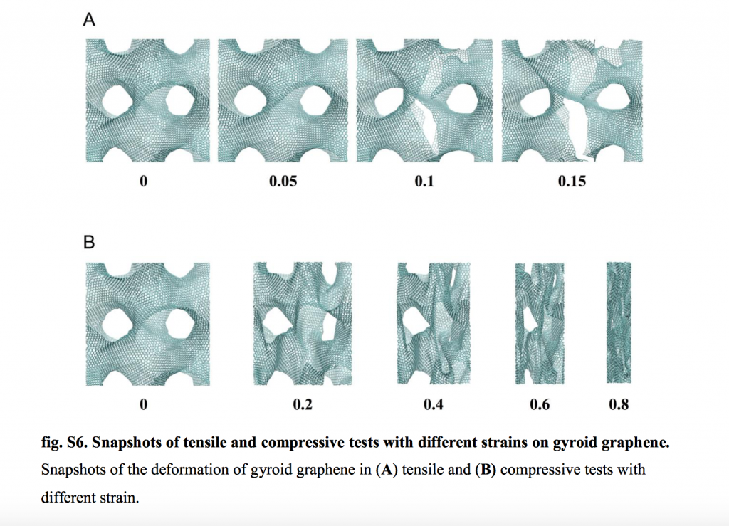 Simulated mechanical strength tests on 3D graphene gyroid structures. Fig. via: Buehler et al.