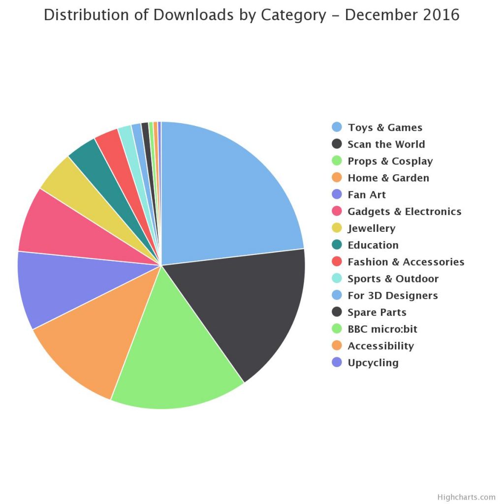 Chart showing the popularity of different categories. Image via: MyMiniFactory