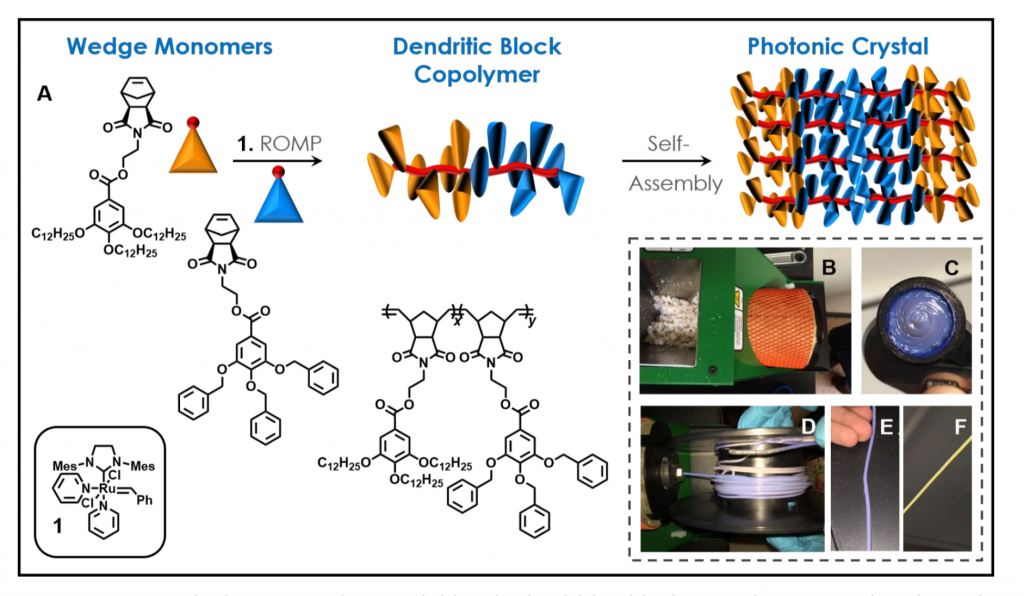 Self-assembly of block copolymers to photonic crystals. Image via ACS Nano.