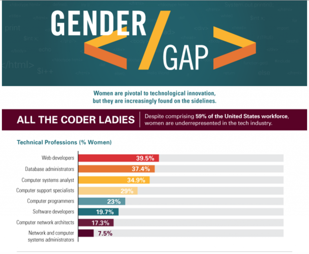 Percentage of Women in tech. Figures accurate as of 2014. Image via California tech company Lucidworks
