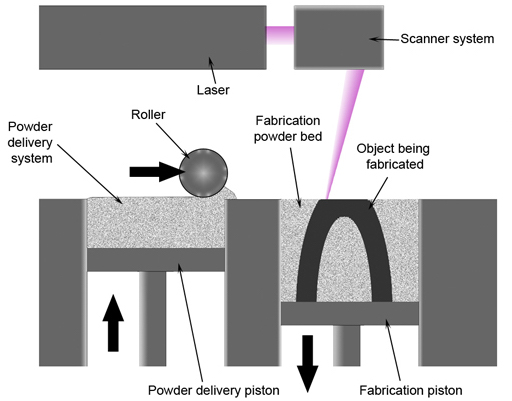 Digram of components inside a selective laser melting machine. Image via Spilasers