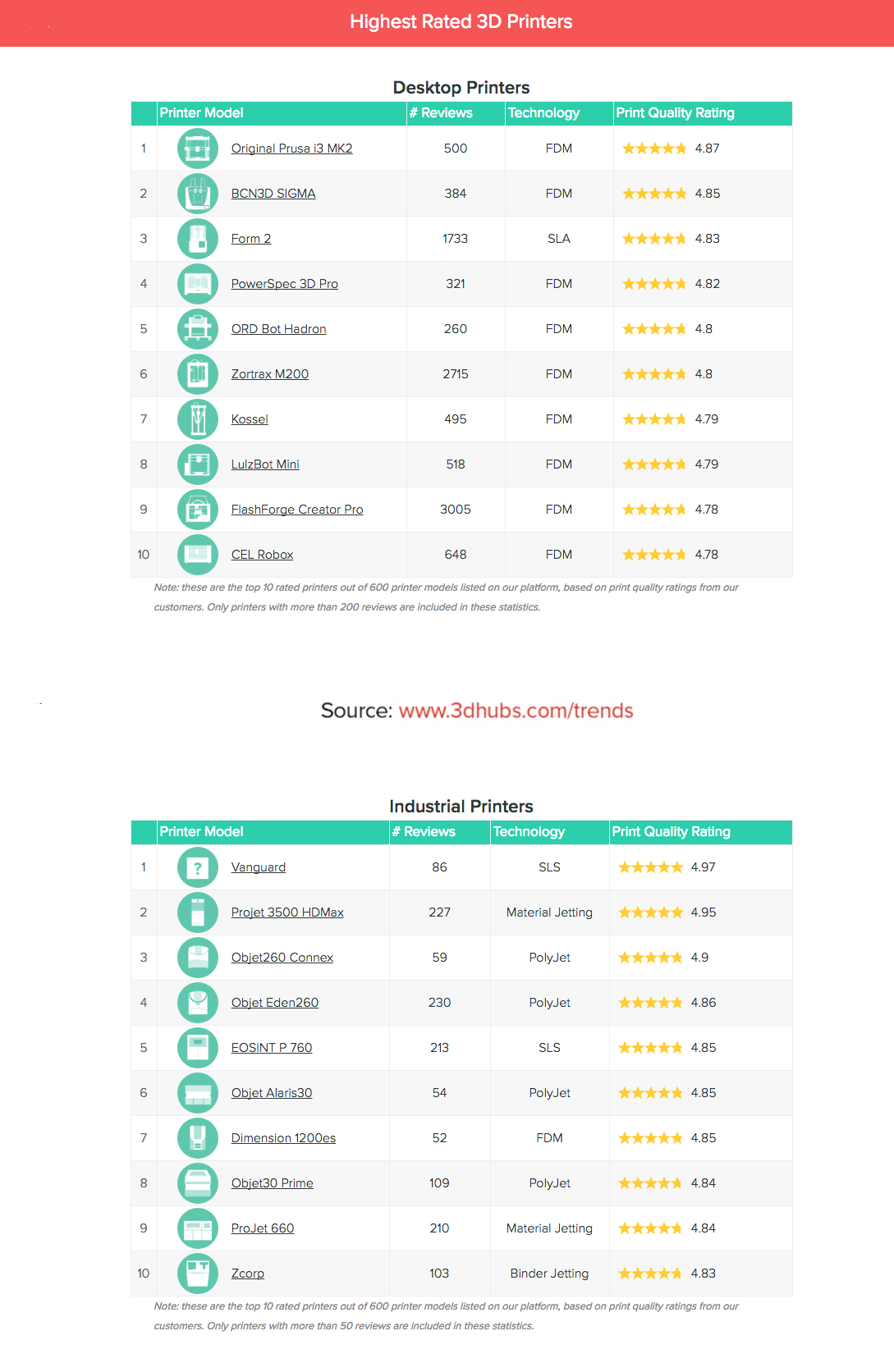 Top 10 rankings for desktop and industrial 3D printers.