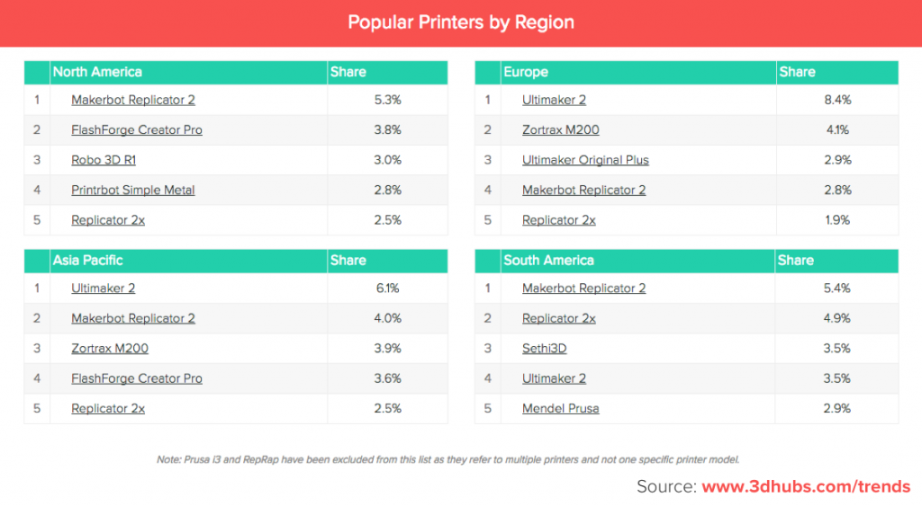 Most popular desktop 3D printers by region.