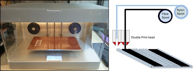 The Markforged Mark One 3D printer (left) and inset fiber/nylon 3D printing process (right). Image via Additive Manufacturing vol. 16