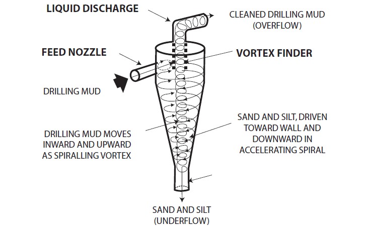 Example diagram of how a hydrocyclone works to filter sand silt and mud from water. Image via gn-shale-shaker.com