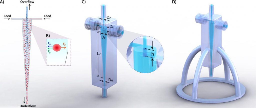 Right to left: diagram the central cyclone cone (A), detail of the cone contained within the 3D device (B), the finished 3D model of the hydrocyclone with stand. Image via Syed, Rafeie, Henderson, Vandamme, Asadnia & Warkiani