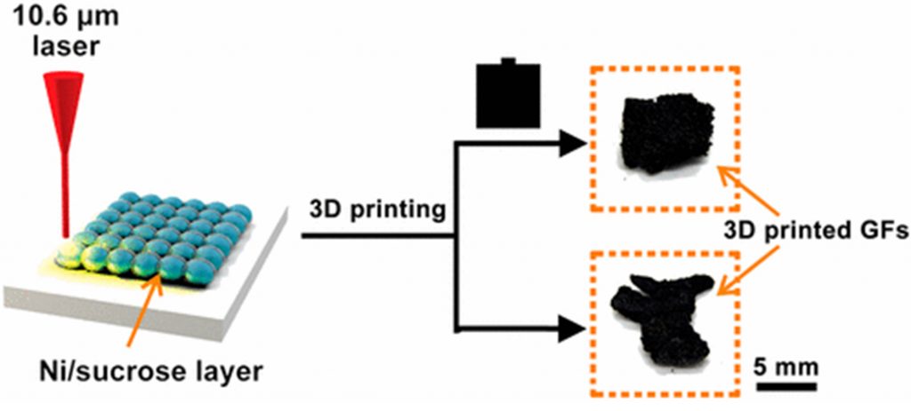 Illustration of the graphene foam (GF) 3D printing process. Image via Tour Group/Rice University 