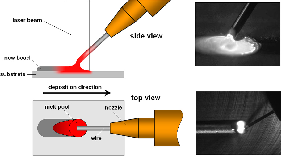 Diagram showing large scale deposition of a titanium wire feedstock. Image via gkngroup