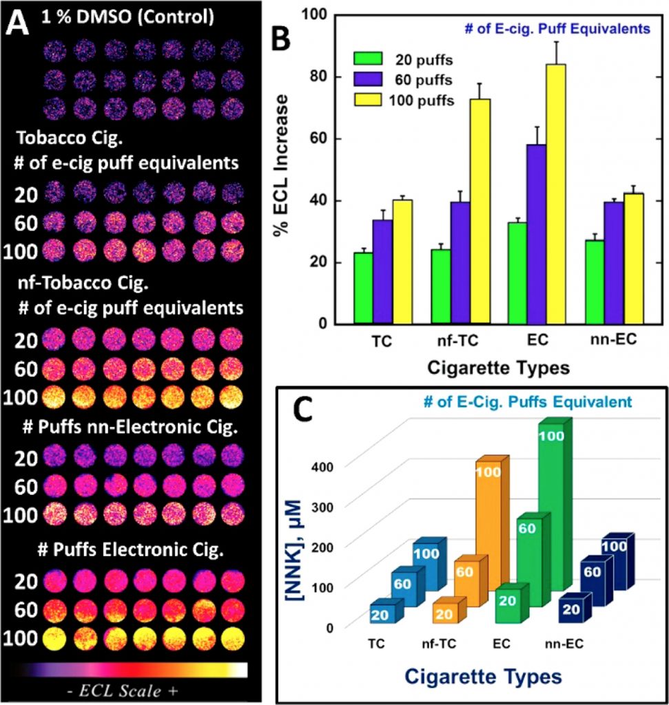 Re-colored ECL readings and graphs showing the increase in NNK content from each type of cigarette. Key: tobacco cigarettes (TC), e-cigarettes (EC), nonfiltered (nf) and non-nicotine (nn). Image via ACS Sensors