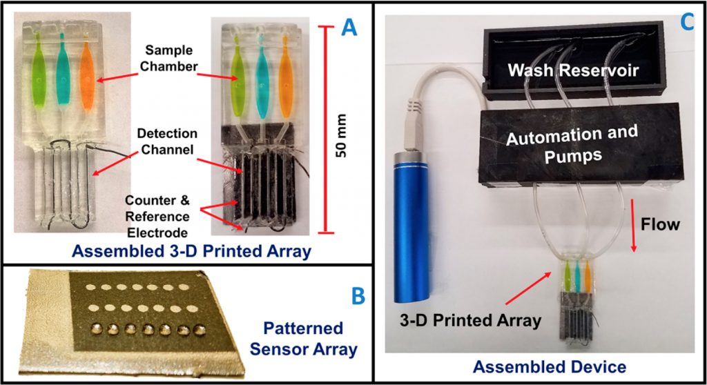 The 3D printed microfluidic array (a), patterned sensor array demonstrating the hydrophobic quality of graphite used in the chip's detection channel (b), and the device's set up with pumps (c). Image via ACS Sensors