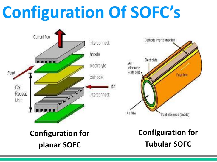 Planar and tubular arrangements of a SOFC. Image via artikel-presse.de