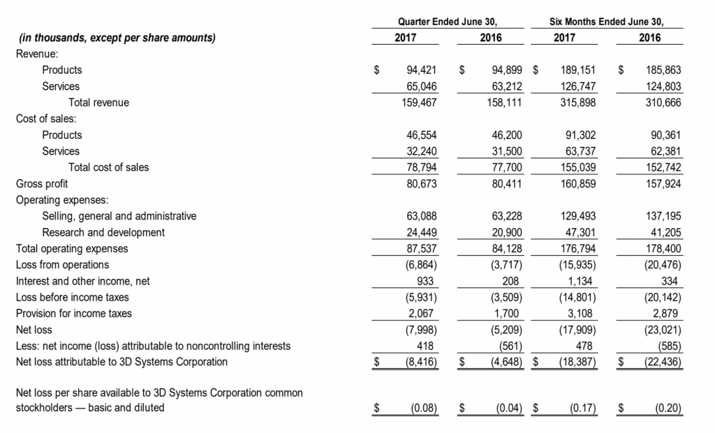 3D Systems Income Statement for Q2 2017.