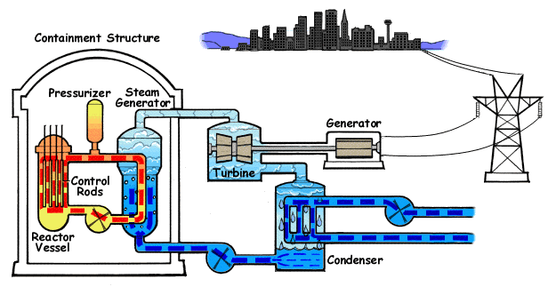 Nuclear power as produced by a pressurized water reactor, one of the three different types of light water reactor. Animated diagram by the U.S. NRC