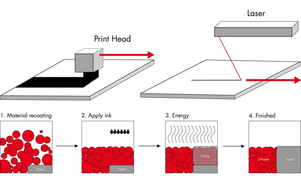 Top: Inkjet 3D printing v. SLS. Bottom: schematic demonstrating the HSS process. Images via: voxeljet