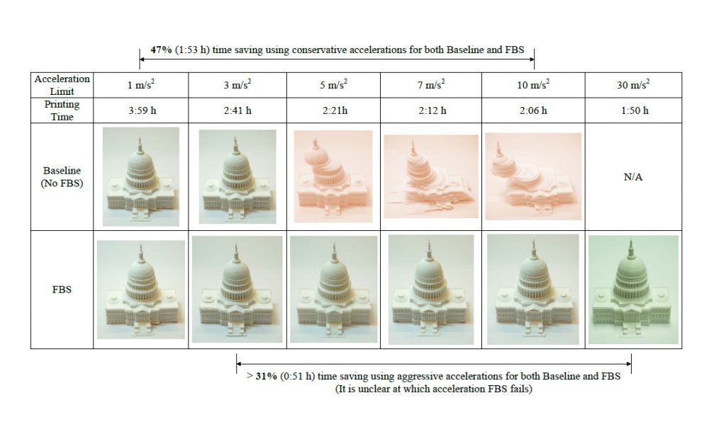 Example of layer separation on a model of Capitol Building in high speed prints without (baseline) and with (FBS) the Michigan algorithm applied. Image via Chinedum Okwudire