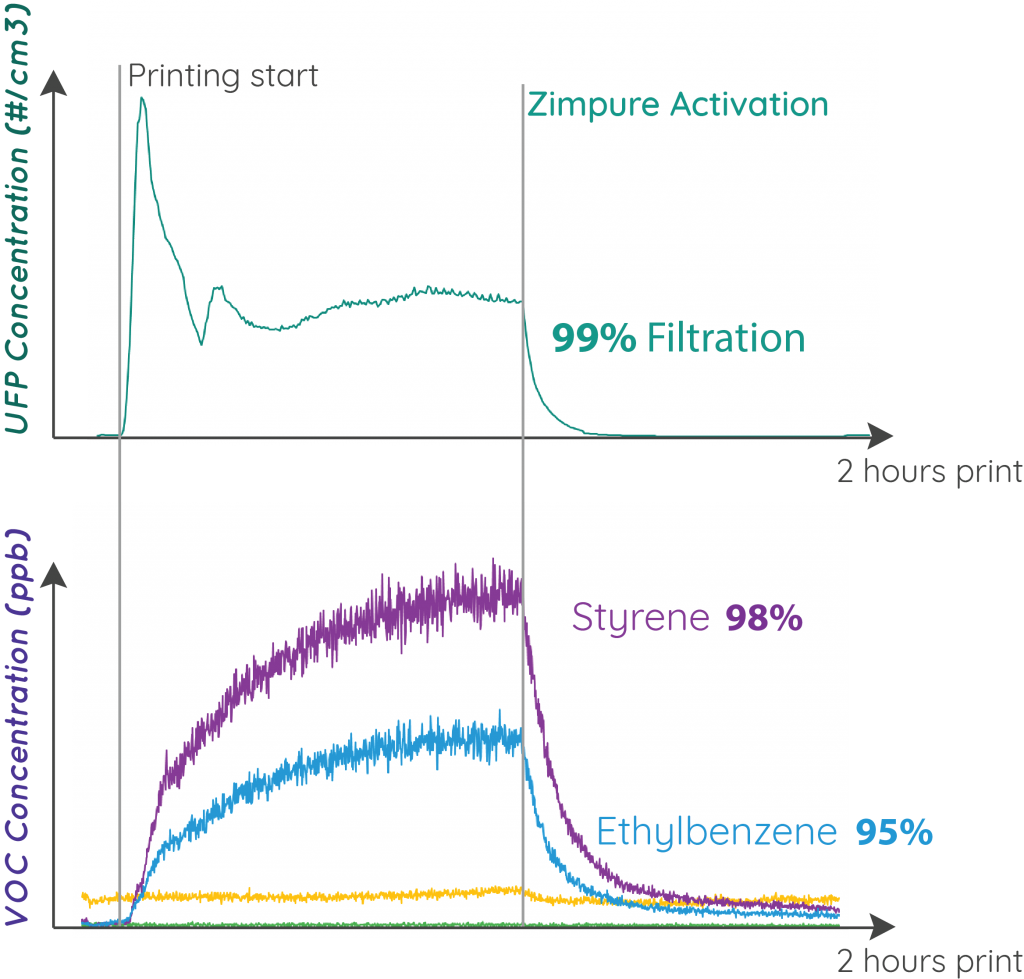 UFP and VOC levels before and after Zimpure installation. Image via Zimple